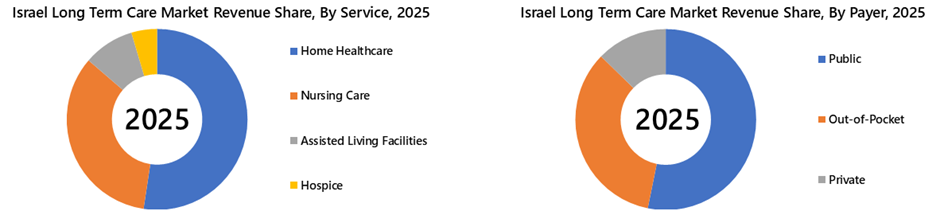 Israel Long Term Care Market Segmentation Analysis