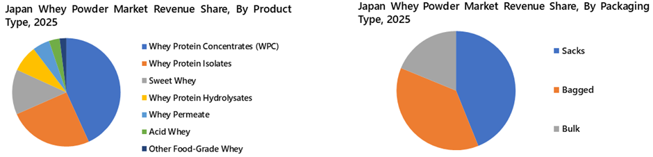 Japan Whey Powder Market Segmentation Analysis