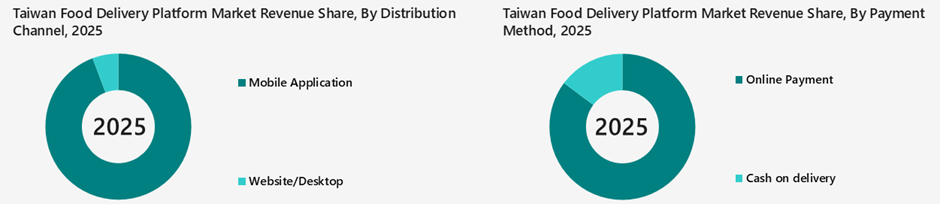 Taiwan Food Delivery Platform Market Segmentation Analysis