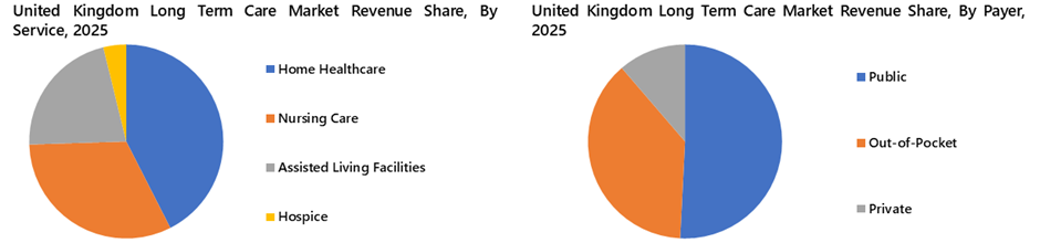 United Kingdom (UK) Long Term Care Market Segmentation Analysis