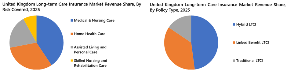 United Kingdom (UK) Long-term Care Insurance Market Segmentation Analysis