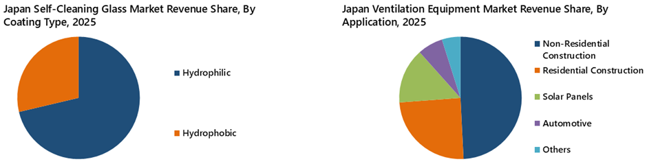 Japan Self-Cleaning Glass Market Segmentation Analysis