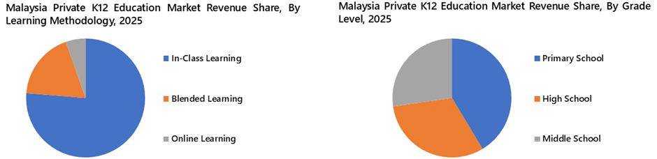 Malaysia Private K12 Education Market Segmentation Analysis