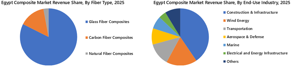 Egypt Composites Market Segmentation Analysis