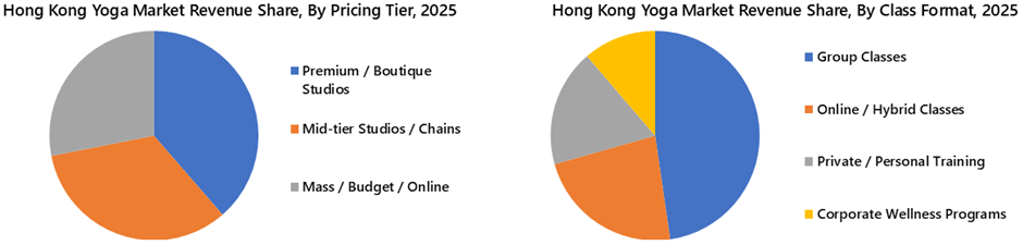 Hong Kong Yoga Market Segmentation Analysis