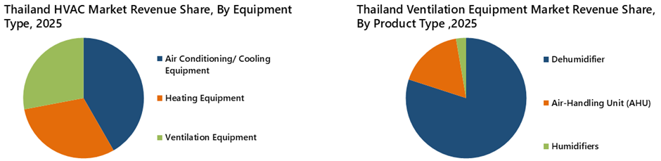 Thailand HVAC Market Segmentation Analysis