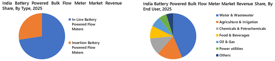 India Battery Powered Bulk Flow Meter Market Segmentation Analysis