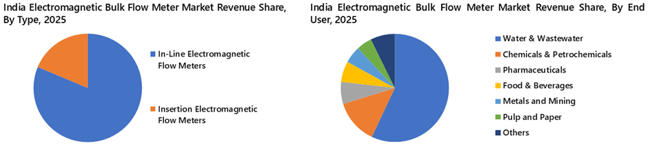 India Electromagnetic Bulk Flow Meter Market Segmentation Analysis