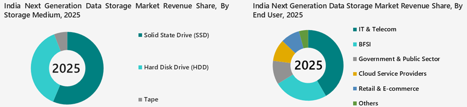 India Next Generation Data Storage Market Segmentation Analysis