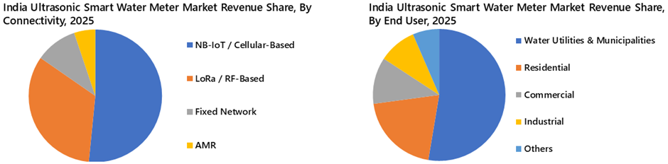 India Ultrasonic Smart Water Meter Market Segmentation Analysis