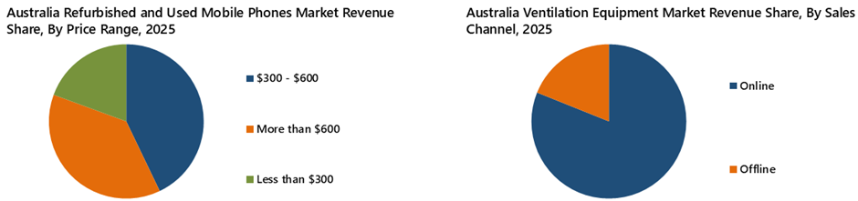 Australia Refurbished and Used Mobile Phones Market Segmentation Analysis