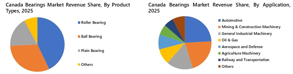 Canada Bearings Market Segmentation Analysis