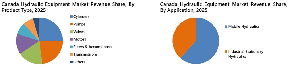 Canada Hydraulic Equipment Market Segmentation Analysis