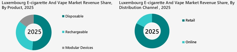 Luxembourg E-cigarette And Vape Market Segmentation Analysis