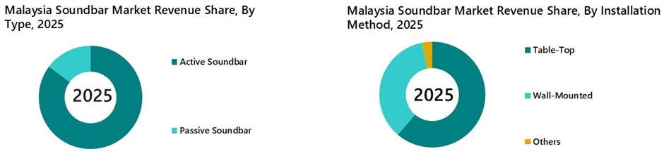 Malaysia Soundbar Market Segmentation Analysis