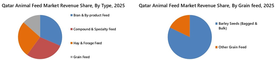 Qatar Animal Feed Market Segmentation Analysis