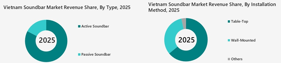 Vietnam Soundbar Market Segmentation Analysis