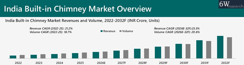 India Built-in Chimney Market Overview