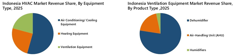 Indonesia HVAC Market Segmentation Analysis