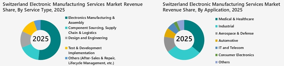 Switzerland electronic manufacturing services market Segmentation Analysis