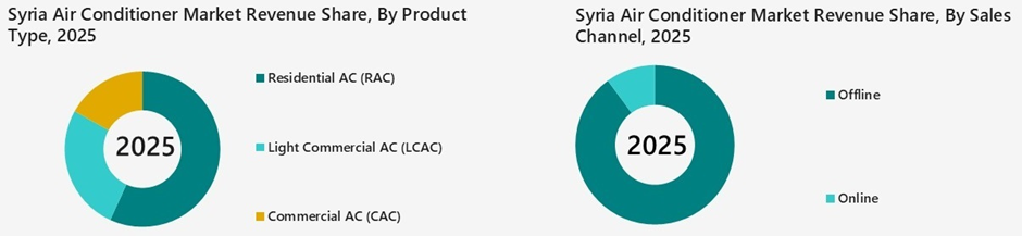 Syria Air Conditioner Market Segmentation Analysis