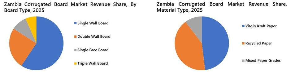 Zambia Corrugated Board Market Segmentation Analysis