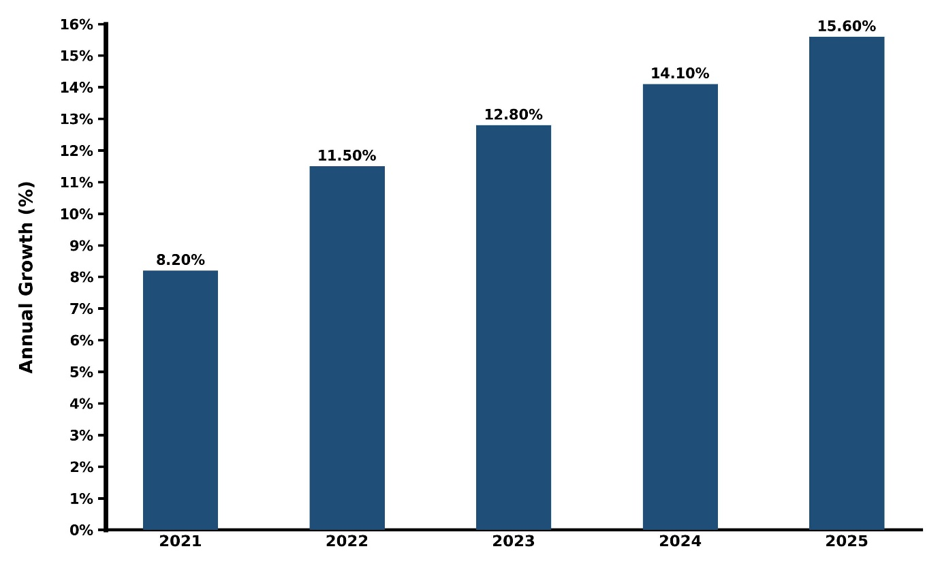 Vietnam 3D ICs Market Year-wise Growth Rate and Key Drivers