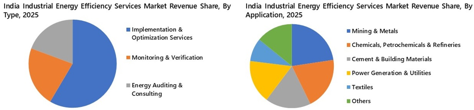 India Industrial Energy Efficiency Services Market Segmentation Analysis