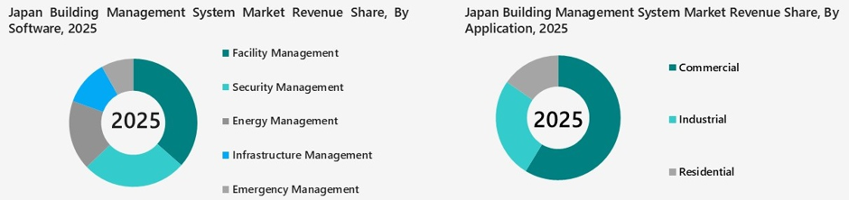Japan Building Management System Market Segmentation Analysis
