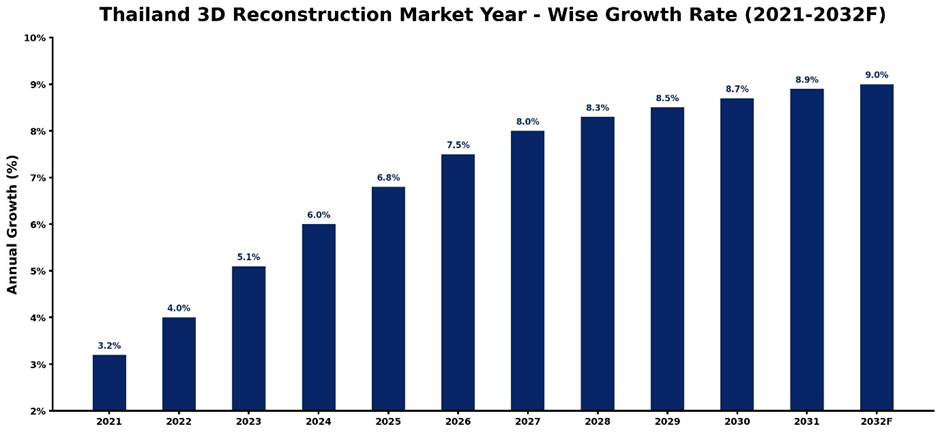 Thailand 3D Reconstruction Market Year-wise Growth Rate and Key Drivers