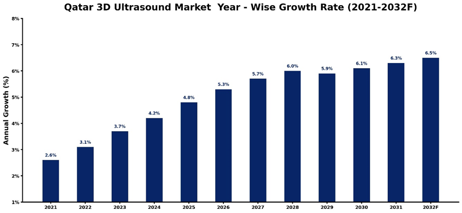 Qatar 3D Ultrasound Market Year-wise Growth Rate and Key Drivers