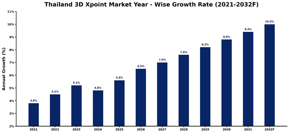 Thailand 3D XPoint Market Year-wise Growth Rate and Key Drivers
