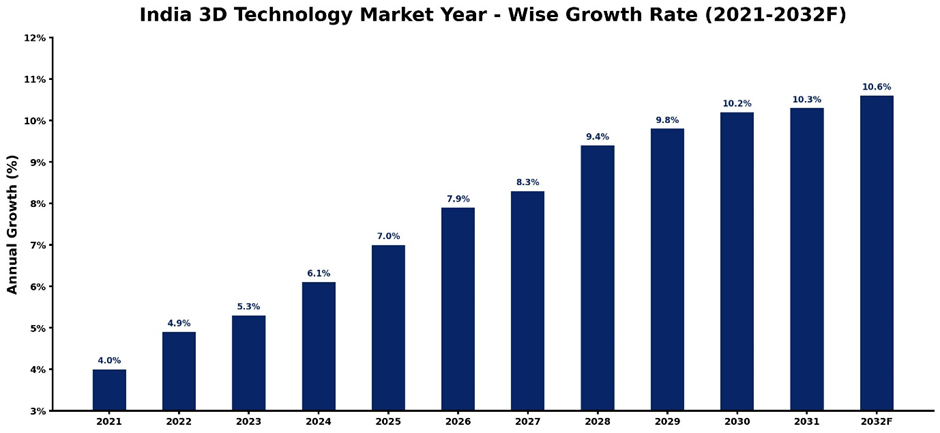 India 3D Technology Market Year-wise Growth Rate and Key Drivers