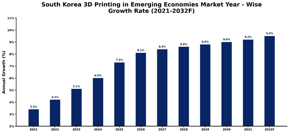 South Korea 3D Eye Tracking Software Market Year‑wise Growth Rate and Key Drivers