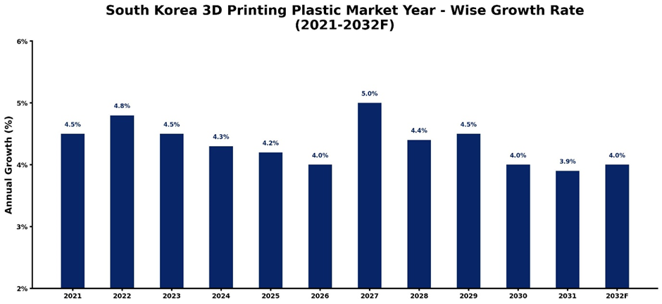 South Korea 3D Eye Tracking Software Market Year-wise Growth Rate and Key Drivers