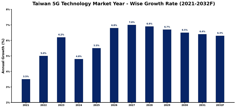 Taiwan 5G Technology Market Year-wise Growth Rate and Key Drivers