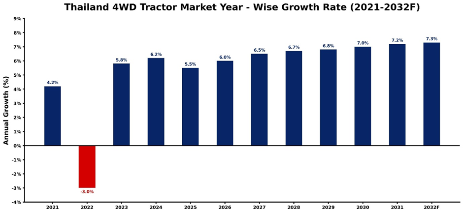 Thailand 4WD Tractor Market Year-wise Growth Rate and Key Drivers