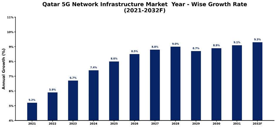 Qatar 5G Network Infrastructure Market Year-wise Growth Rate and Key Drivers