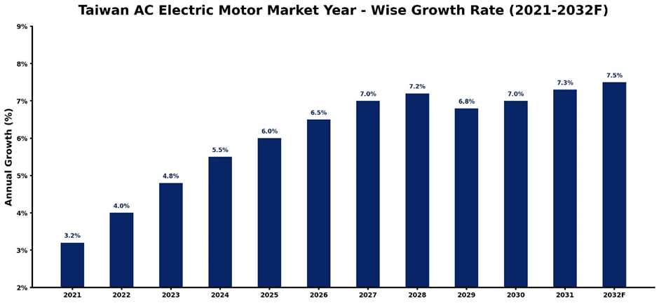 Taiwan Electric Motor Market Year-wise Growth Rate and Key Drivers