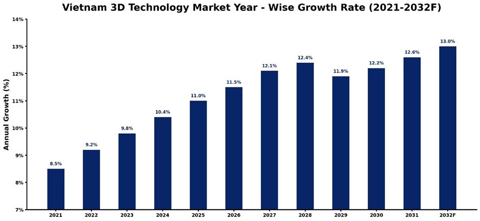 Vietnam 3D Technology Market Year-wise Growth Rate and Key Drivers