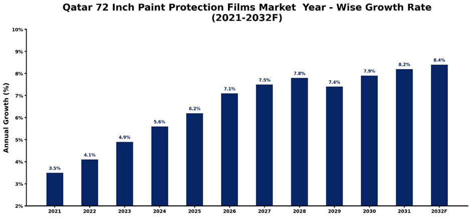 Qatar 72 Inch Paint Protection Films Market Year-wise Growth Rate and Key Drivers