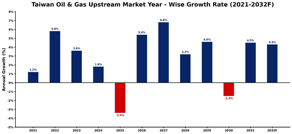 Taiwan Oil & Gas Upstream Market Year-wise Growth Rate and Key Drivers
