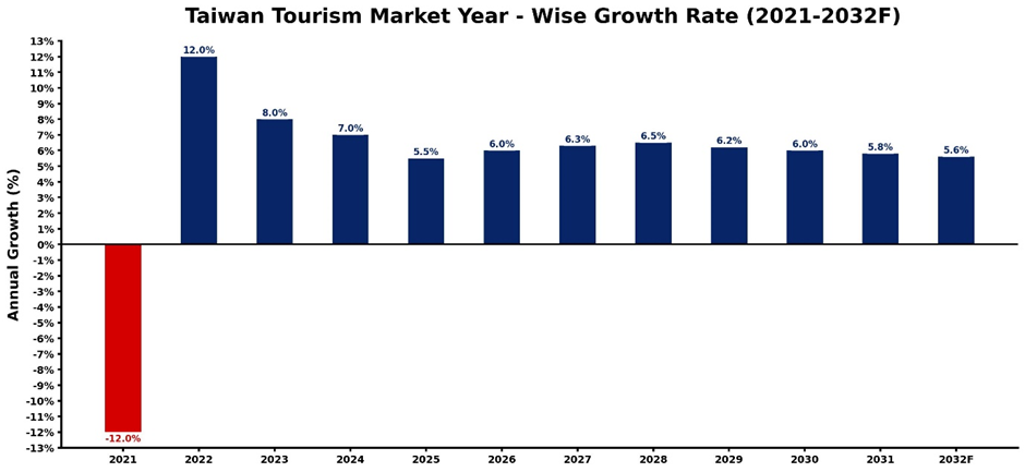Taiwan Tourism Market Year-wise Growth Rate and Key Drivers