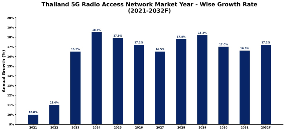Thailand 5G Radio Access Network Market Year-wise Growth Rate and Key Drivers