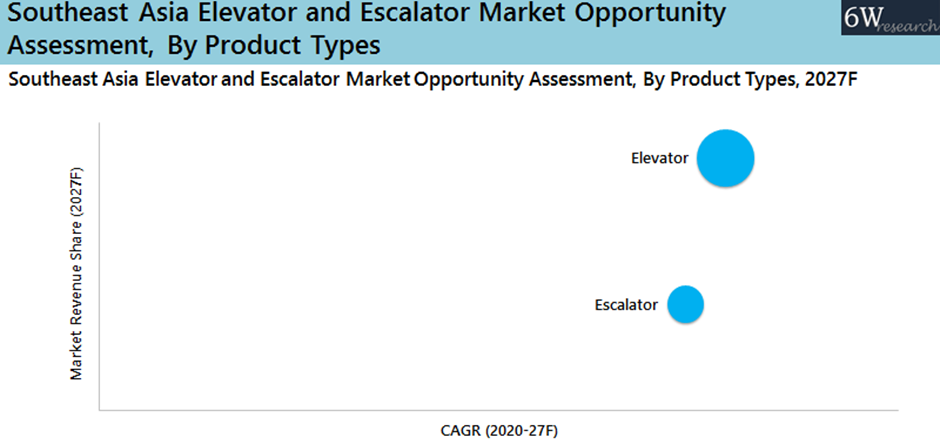 Southeast Asia Elevator And Escalator Market Outlook (2021-2027)