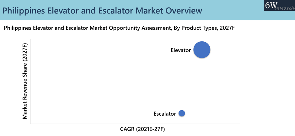 Philippines Elevator and Escalator Market (2021-2027)