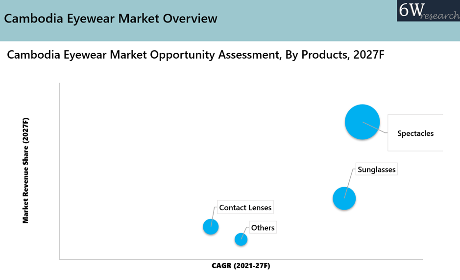 Cambodia Eyewear Market (2021-2027)