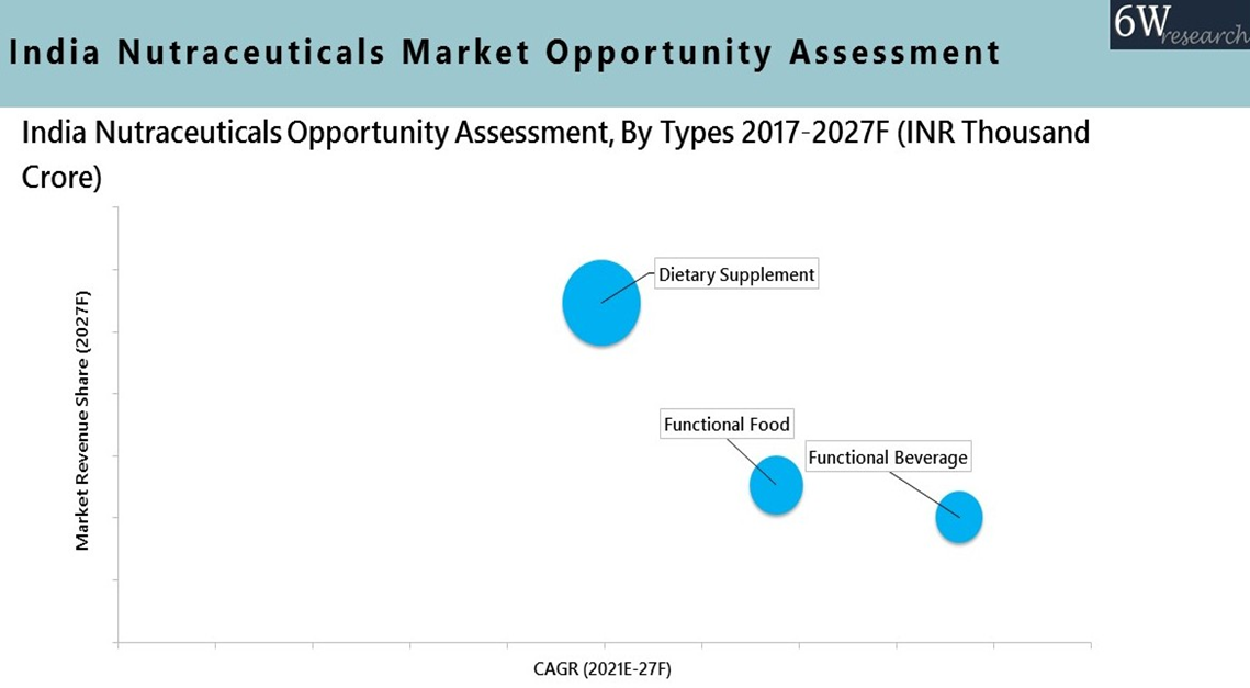 India Nutraceuticals Market Outlook (2021-2027)