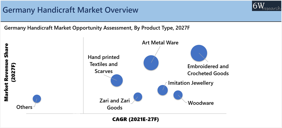 Germany Handicraft Market Outlook (2021-2027)