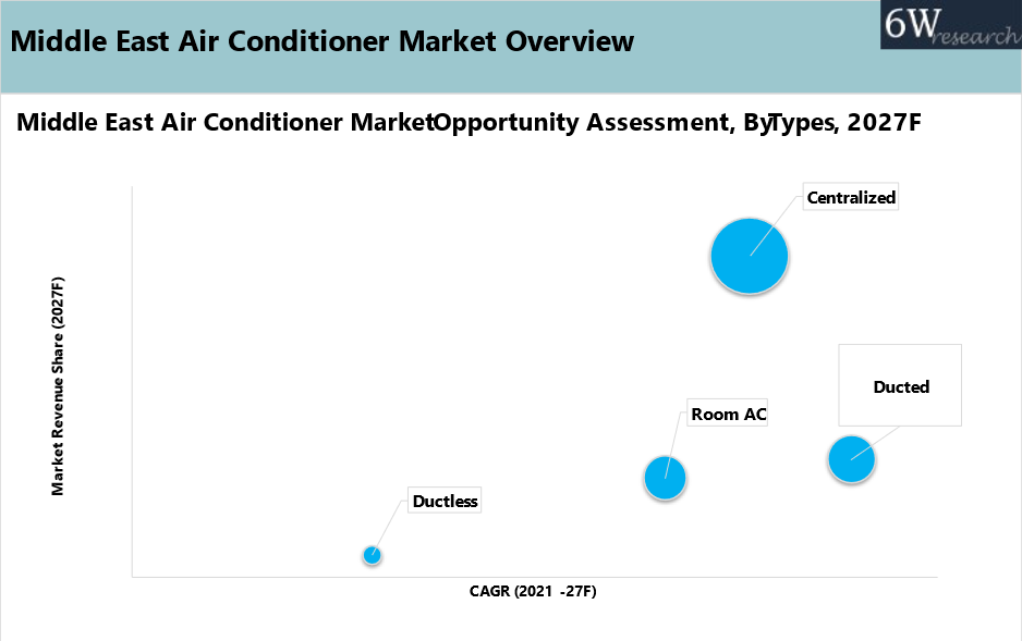 Middle East Air Conditioner (AC) Market opportunity Assessment, By Types